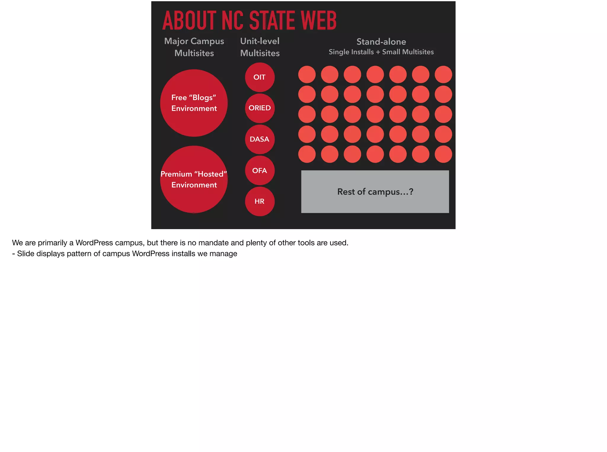 Major Campus
Multisites
Unit-level
Multisites
Stand-alone
Single Installs + Small Multisites
OIT
ORIED
DASA
OFA
HR
Free “Blogs”
Environment
Premium “Hosted”
Environment
Rest of campus…?
ABOUT NC STATE WEB
We are primarily a WordPress campus, but there is no mandate and plenty of other tools are used.

- Slide displays pattern of campus WordPress installs we manage
 