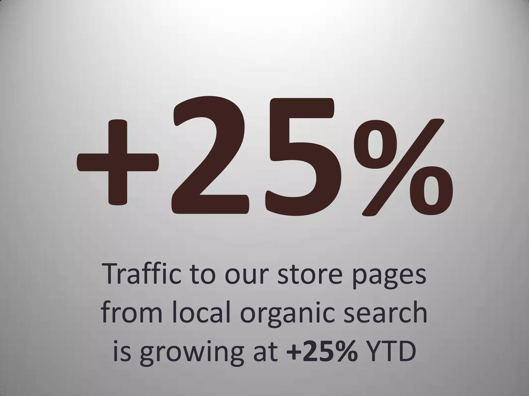 %
Traffic to our store pages
from local organic search
 is growing at +25% YTD
 