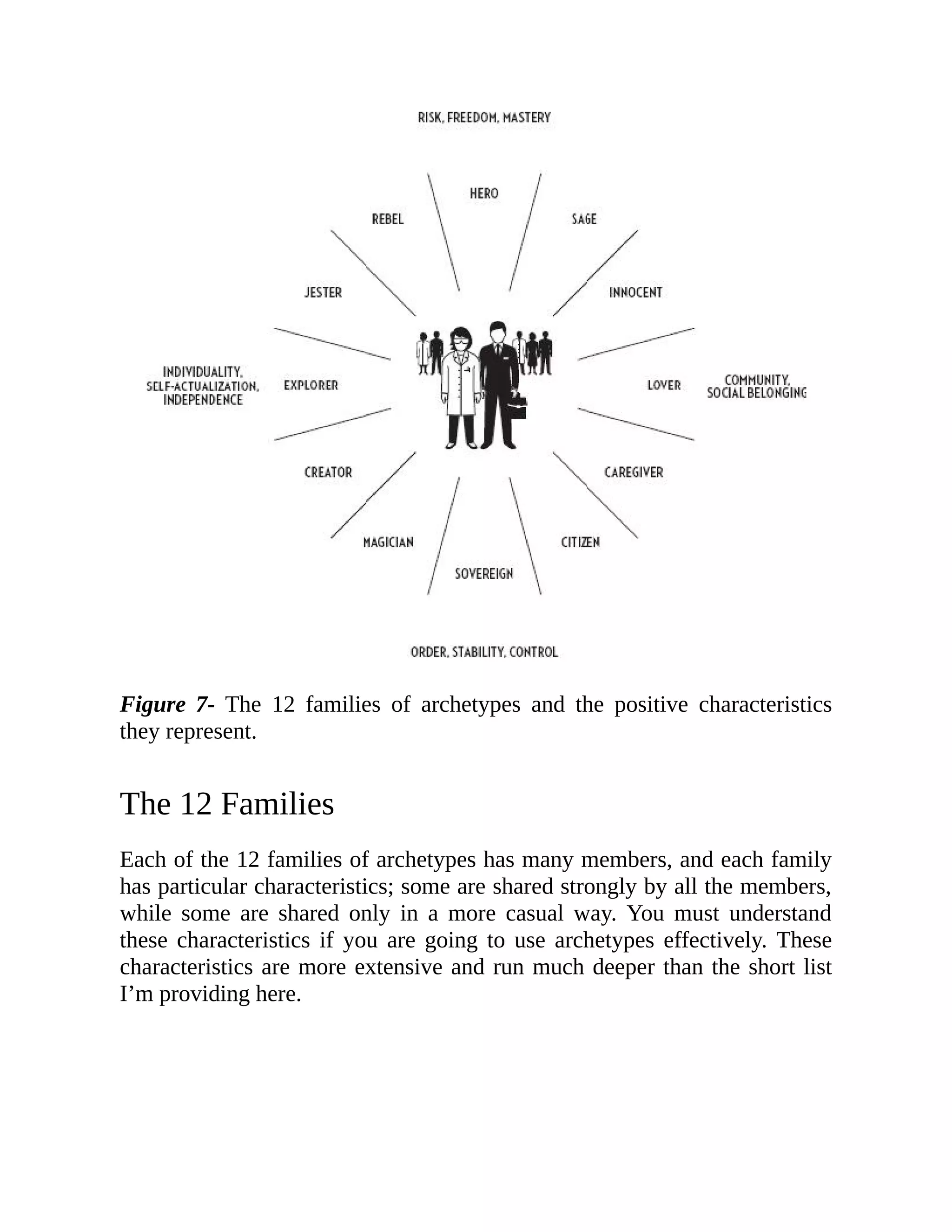 Figure 7- The 12 families of archetypes and the positive characteristics
they represent.
The 12 Families
Each of the 12 families of archetypes has many members, and each family
has particular characteristics; some are shared strongly by all the members,
while some are shared only in a more casual way. You must understand
these characteristics if you are going to use archetypes effectively. These
characteristics are more extensive and run much deeper than the short list
I’m providing here.
 