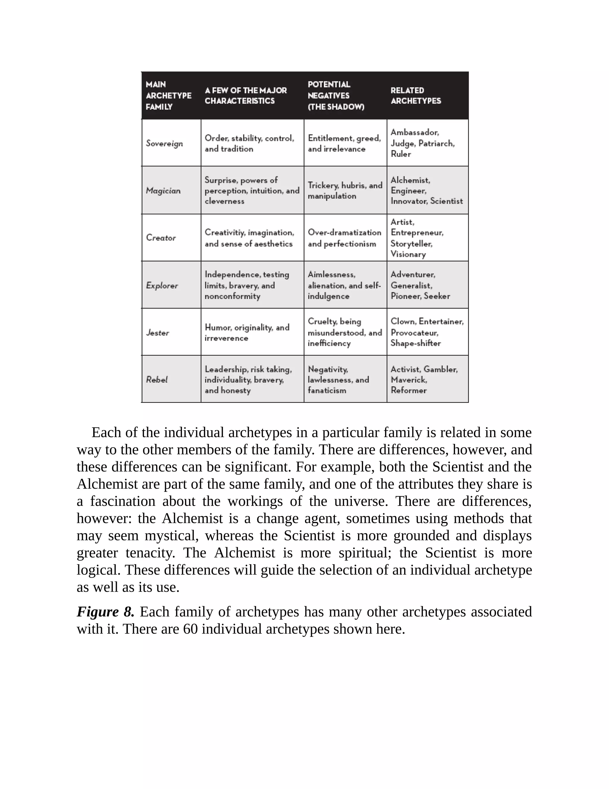 Each of the individual archetypes in a particular family is related in some
way to the other members of the family. There are differences, however, and
these differences can be significant. For example, both the Scientist and the
Alchemist are part of the same family, and one of the attributes they share is
a fascination about the workings of the universe. There are differences,
however: the Alchemist is a change agent, sometimes using methods that
may seem mystical, whereas the Scientist is more grounded and displays
greater tenacity. The Alchemist is more spiritual; the Scientist is more
logical. These differences will guide the selection of an individual archetype
as well as its use.
Figure 8. Each family of archetypes has many other archetypes associated
with it. There are 60 individual archetypes shown here.
 