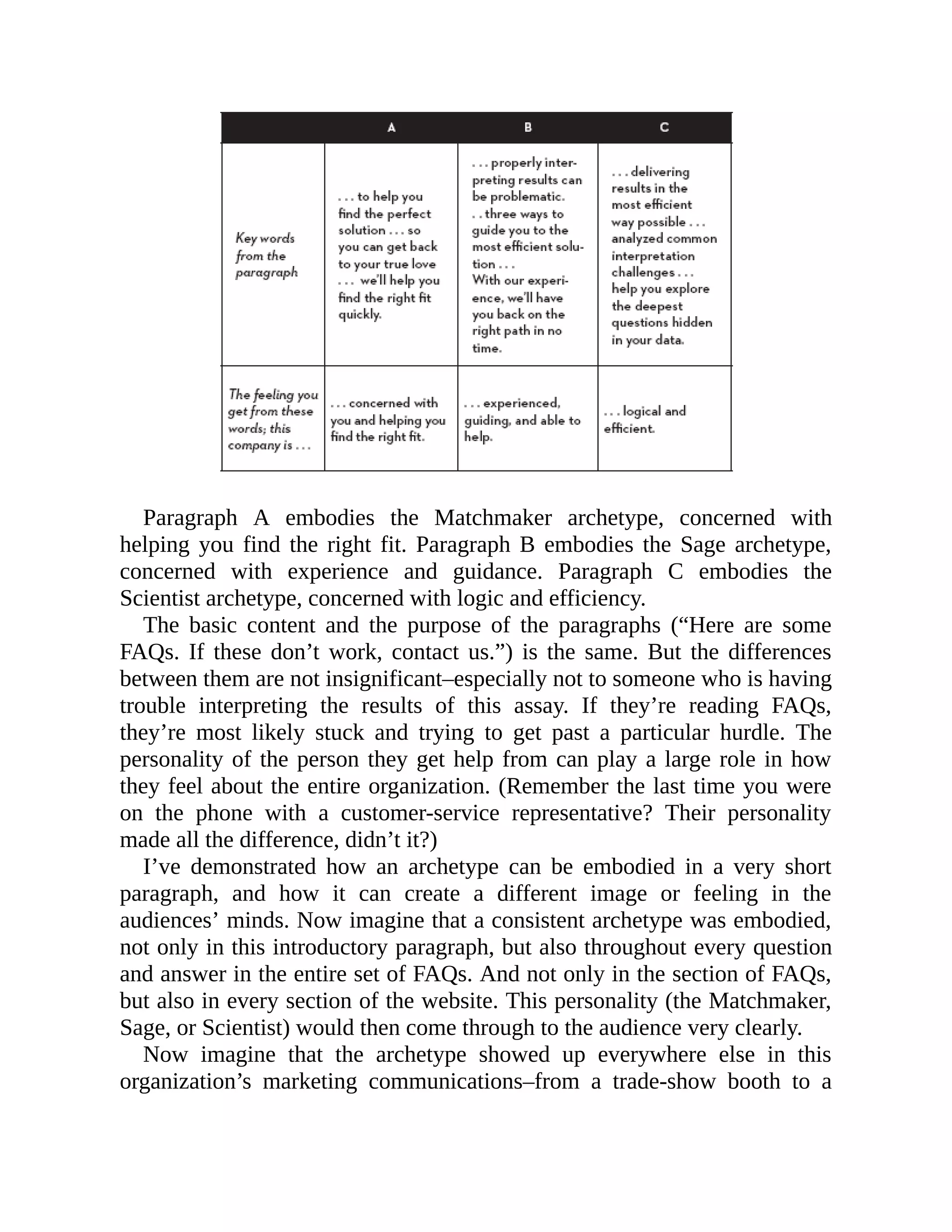 Paragraph A embodies the Matchmaker archetype, concerned with
helping you find the right fit. Paragraph B embodies the Sage archetype,
concerned with experience and guidance. Paragraph C embodies the
Scientist archetype, concerned with logic and efficiency.
The basic content and the purpose of the paragraphs (“Here are some
FAQs. If these don’t work, contact us.”) is the same. But the differences
between them are not insignificant–especially not to someone who is having
trouble interpreting the results of this assay. If they’re reading FAQs,
they’re most likely stuck and trying to get past a particular hurdle. The
personality of the person they get help from can play a large role in how
they feel about the entire organization. (Remember the last time you were
on the phone with a customer-service representative? Their personality
made all the difference, didn’t it?)
I’ve demonstrated how an archetype can be embodied in a very short
paragraph, and how it can create a different image or feeling in the
audiences’ minds. Now imagine that a consistent archetype was embodied,
not only in this introductory paragraph, but also throughout every question
and answer in the entire set of FAQs. And not only in the section of FAQs,
but also in every section of the website. This personality (the Matchmaker,
Sage, or Scientist) would then come through to the audience very clearly.
Now imagine that the archetype showed up everywhere else in this
organization’s marketing communications–from a trade-show booth to a
 