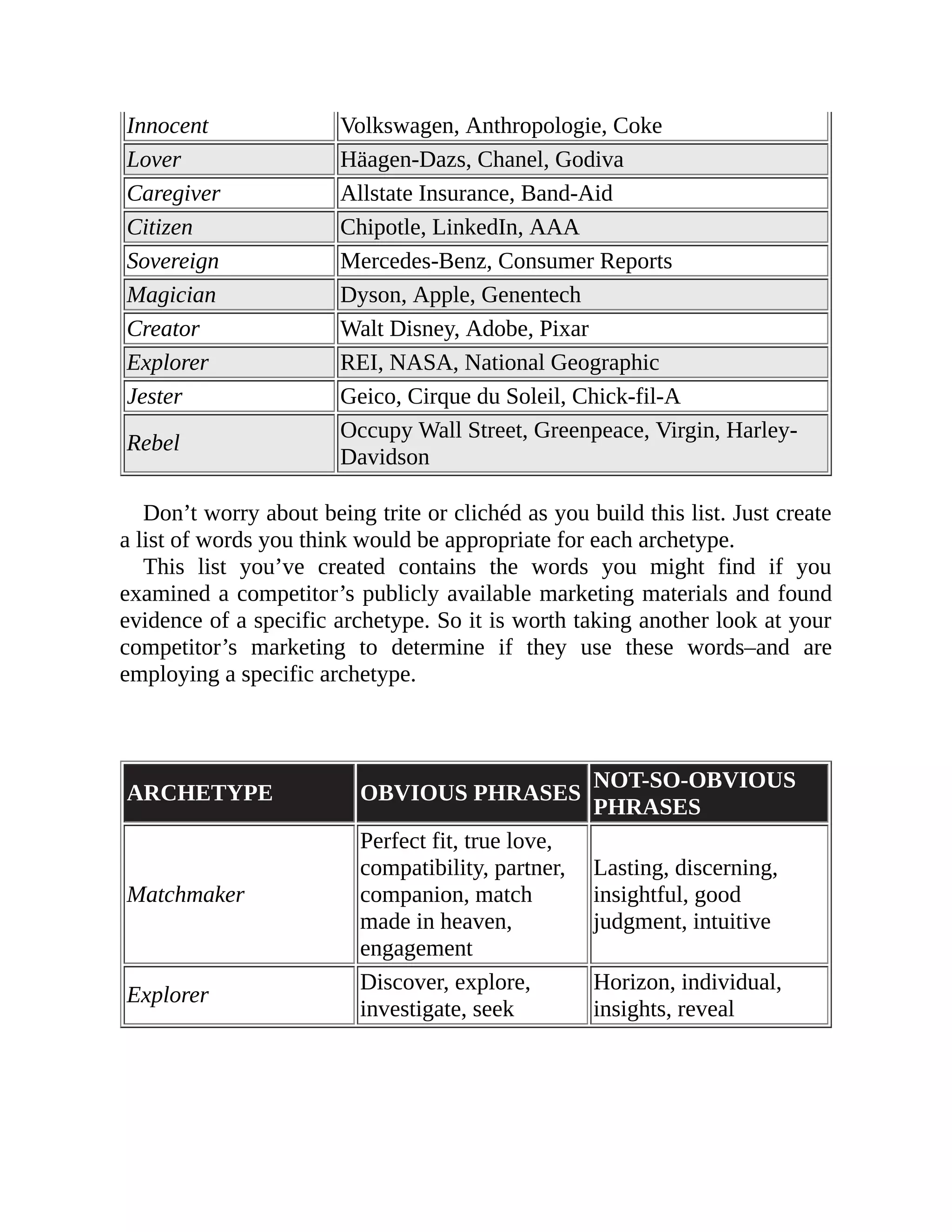 Innocent Volkswagen, Anthropologie, Coke
Lover Häagen-Dazs, Chanel, Godiva
Caregiver Allstate Insurance, Band-Aid
Citizen Chipotle, LinkedIn, AAA
Sovereign Mercedes-Benz, Consumer Reports
Magician Dyson, Apple, Genentech
Creator Walt Disney, Adobe, Pixar
Explorer REI, NASA, National Geographic
Jester Geico, Cirque du Soleil, Chick-fil-A
Rebel
Occupy Wall Street, Greenpeace, Virgin, Harley-
Davidson
Don’t worry about being trite or clichéd as you build this list. Just create
a list of words you think would be appropriate for each archetype.
This list you’ve created contains the words you might find if you
examined a competitor’s publicly available marketing materials and found
evidence of a specific archetype. So it is worth taking another look at your
competitor’s marketing to determine if they use these words–and are
employing a specific archetype.
ARCHETYPE OBVIOUS PHRASES
NOT-SO-OBVIOUS
PHRASES
Matchmaker
Perfect fit, true love,
compatibility, partner,
companion, match
made in heaven,
engagement
Lasting, discerning,
insightful, good
judgment, intuitive
Explorer
Discover, explore,
investigate, seek
Horizon, individual,
insights, reveal
 
