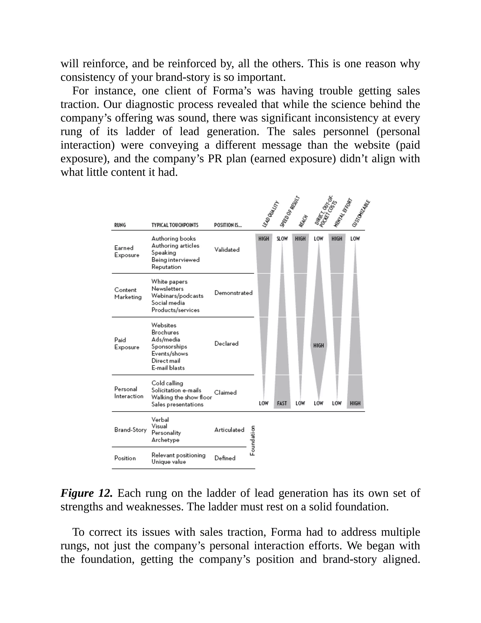 will reinforce, and be reinforced by, all the others. This is one reason why
consistency of your brand-story is so important.
For instance, one client of Forma’s was having trouble getting sales
traction. Our diagnostic process revealed that while the science behind the
company’s offering was sound, there was significant inconsistency at every
rung of its ladder of lead generation. The sales personnel (personal
interaction) were conveying a different message than the website (paid
exposure), and the company’s PR plan (earned exposure) didn’t align with
what little content it had.
Figure 12. Each rung on the ladder of lead generation has its own set of
strengths and weaknesses. The ladder must rest on a solid foundation.
To correct its issues with sales traction, Forma had to address multiple
rungs, not just the company’s personal interaction efforts. We began with
the foundation, getting the company’s position and brand-story aligned.
 