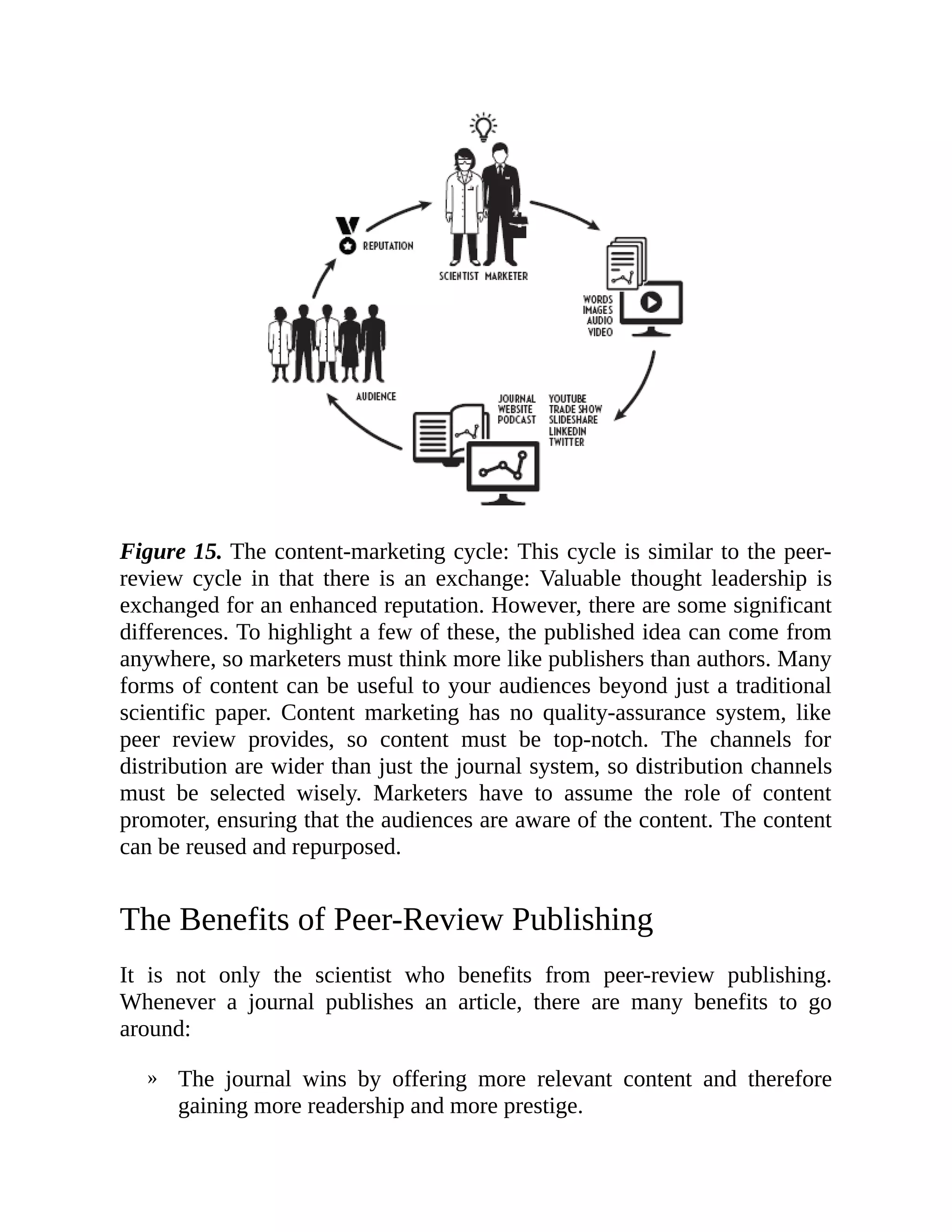 »
Figure 15. The content-marketing cycle: This cycle is similar to the peer-
review cycle in that there is an exchange: Valuable thought leadership is
exchanged for an enhanced reputation. However, there are some significant
differences. To highlight a few of these, the published idea can come from
anywhere, so marketers must think more like publishers than authors. Many
forms of content can be useful to your audiences beyond just a traditional
scientific paper. Content marketing has no quality-assurance system, like
peer review provides, so content must be top-notch. The channels for
distribution are wider than just the journal system, so distribution channels
must be selected wisely. Marketers have to assume the role of content
promoter, ensuring that the audiences are aware of the content. The content
can be reused and repurposed.
The Benefits of Peer-Review Publishing
It is not only the scientist who benefits from peer-review publishing.
Whenever a journal publishes an article, there are many benefits to go
around:
The journal wins by offering more relevant content and therefore
gaining more readership and more prestige.
 