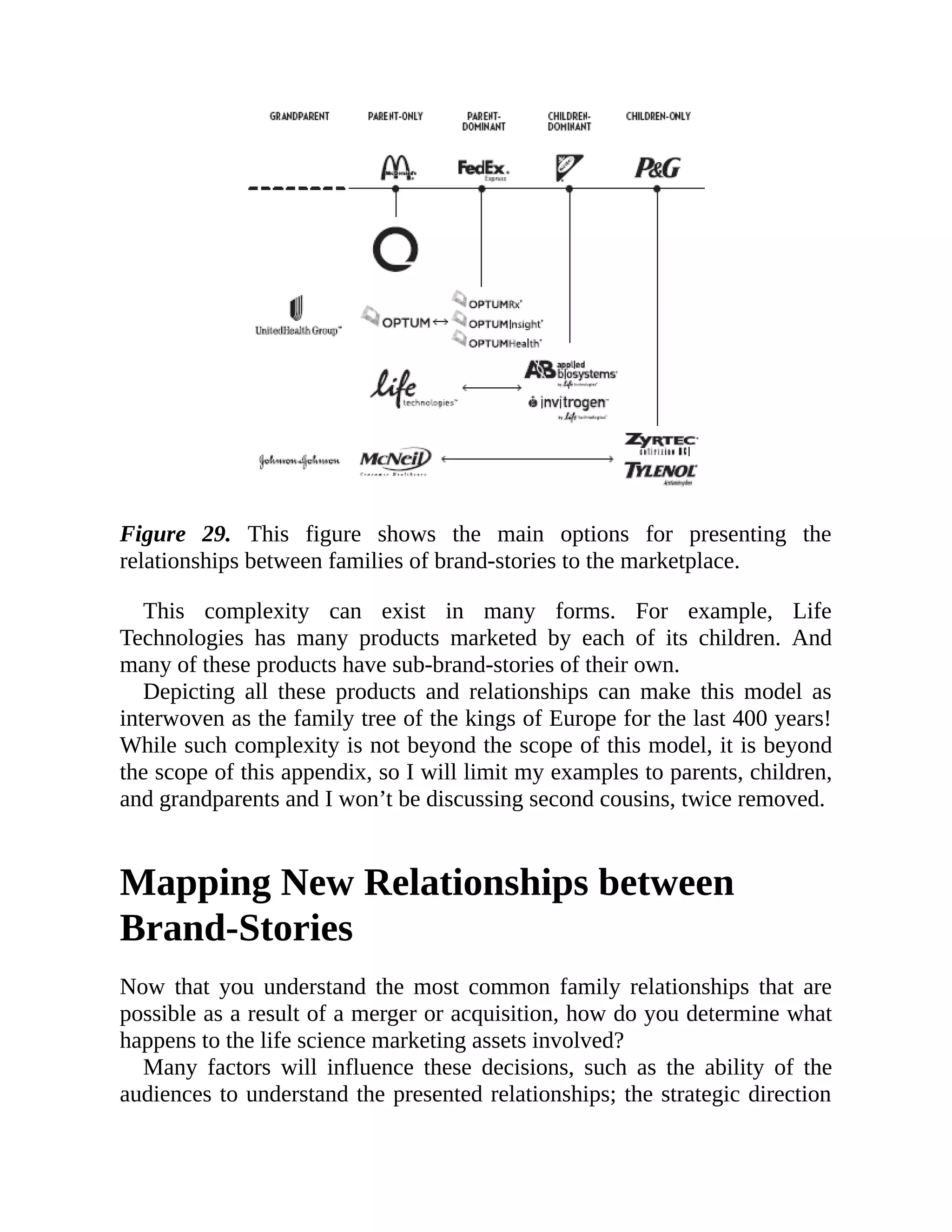 Figure 29. This figure shows the main options for presenting the
relationships between families of brand-stories to the marketplace.
This complexity can exist in many forms. For example, Life
Technologies has many products marketed by each of its children. And
many of these products have sub-brand-stories of their own.
Depicting all these products and relationships can make this model as
interwoven as the family tree of the kings of Europe for the last 400 years!
While such complexity is not beyond the scope of this model, it is beyond
the scope of this appendix, so I will limit my examples to parents, children,
and grandparents and I won’t be discussing second cousins, twice removed.
Mapping New Relationships between
Brand-Stories
Now that you understand the most common family relationships that are
possible as a result of a merger or acquisition, how do you determine what
happens to the life science marketing assets involved?
Many factors will influence these decisions, such as the ability of the
audiences to understand the presented relationships; the strategic direction
 