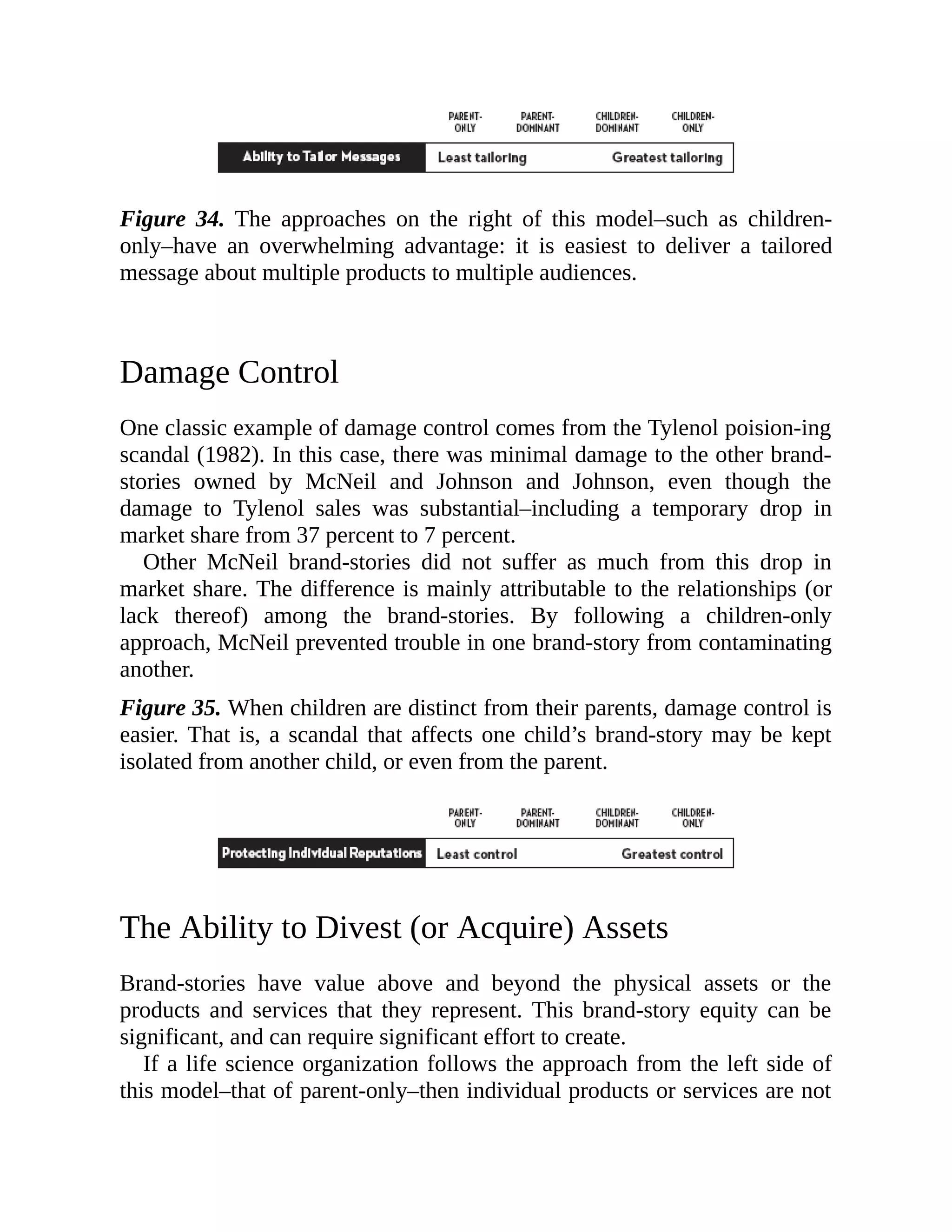 Figure 34. The approaches on the right of this model–such as children-
only–have an overwhelming advantage: it is easiest to deliver a tailored
message about multiple products to multiple audiences.
Damage Control
One classic example of damage control comes from the Tylenol poision-ing
scandal (1982). In this case, there was minimal damage to the other brand-
stories owned by McNeil and Johnson and Johnson, even though the
damage to Tylenol sales was substantial–including a temporary drop in
market share from 37 percent to 7 percent.
Other McNeil brand-stories did not suffer as much from this drop in
market share. The difference is mainly attributable to the relationships (or
lack thereof) among the brand-stories. By following a children-only
approach, McNeil prevented trouble in one brand-story from contaminating
another.
Figure 35. When children are distinct from their parents, damage control is
easier. That is, a scandal that affects one child’s brand-story may be kept
isolated from another child, or even from the parent.
The Ability to Divest (or Acquire) Assets
Brand-stories have value above and beyond the physical assets or the
products and services that they represent. This brand-story equity can be
significant, and can require significant effort to create.
If a life science organization follows the approach from the left side of
this model–that of parent-only–then individual products or services are not
 