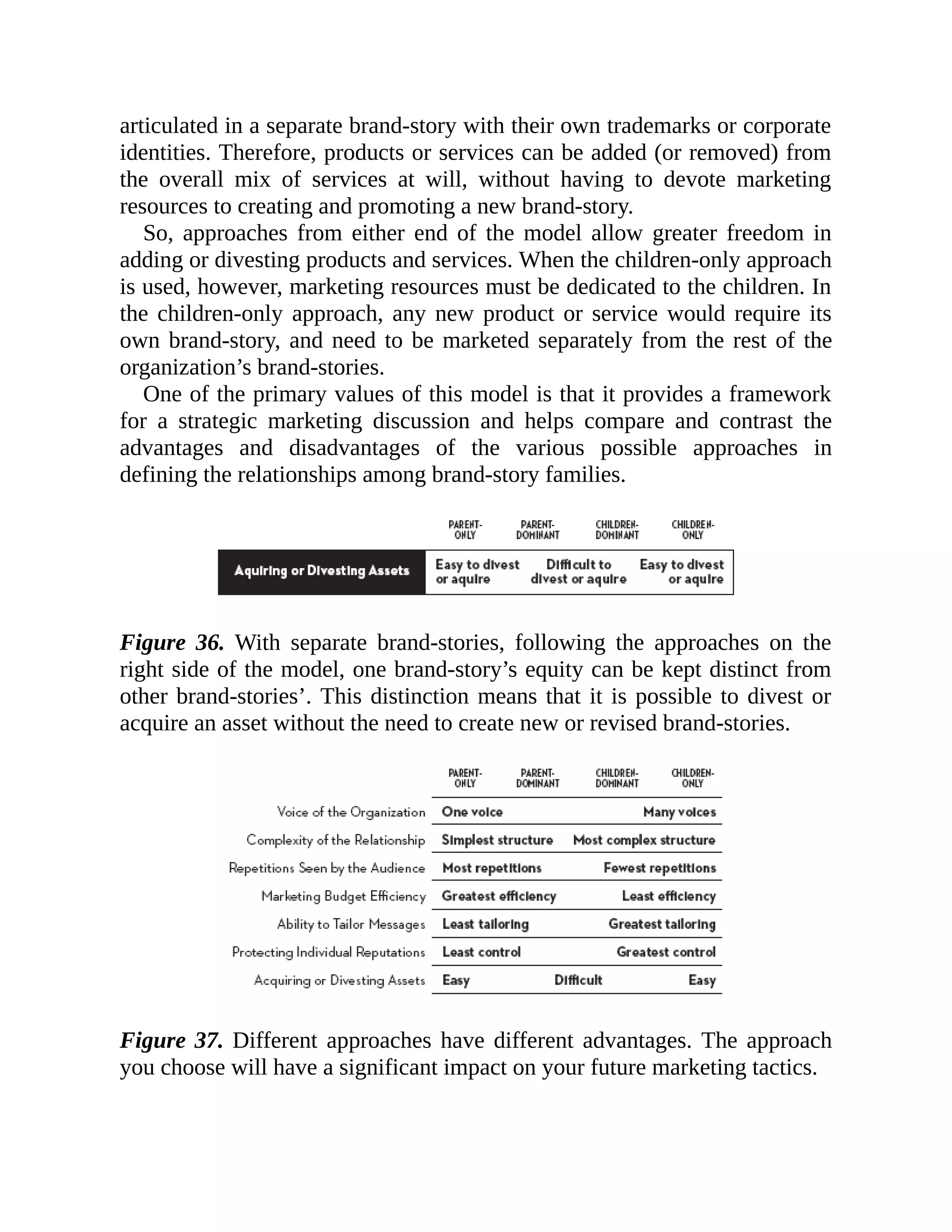 articulated in a separate brand-story with their own trademarks or corporate
identities. Therefore, products or services can be added (or removed) from
the overall mix of services at will, without having to devote marketing
resources to creating and promoting a new brand-story.
So, approaches from either end of the model allow greater freedom in
adding or divesting products and services. When the children-only approach
is used, however, marketing resources must be dedicated to the children. In
the children-only approach, any new product or service would require its
own brand-story, and need to be marketed separately from the rest of the
organization’s brand-stories.
One of the primary values of this model is that it provides a framework
for a strategic marketing discussion and helps compare and contrast the
advantages and disadvantages of the various possible approaches in
defining the relationships among brand-story families.
Figure 36. With separate brand-stories, following the approaches on the
right side of the model, one brand-story’s equity can be kept distinct from
other brand-stories’. This distinction means that it is possible to divest or
acquire an asset without the need to create new or revised brand-stories.
Figure 37. Different approaches have different advantages. The approach
you choose will have a significant impact on your future marketing tactics.
 