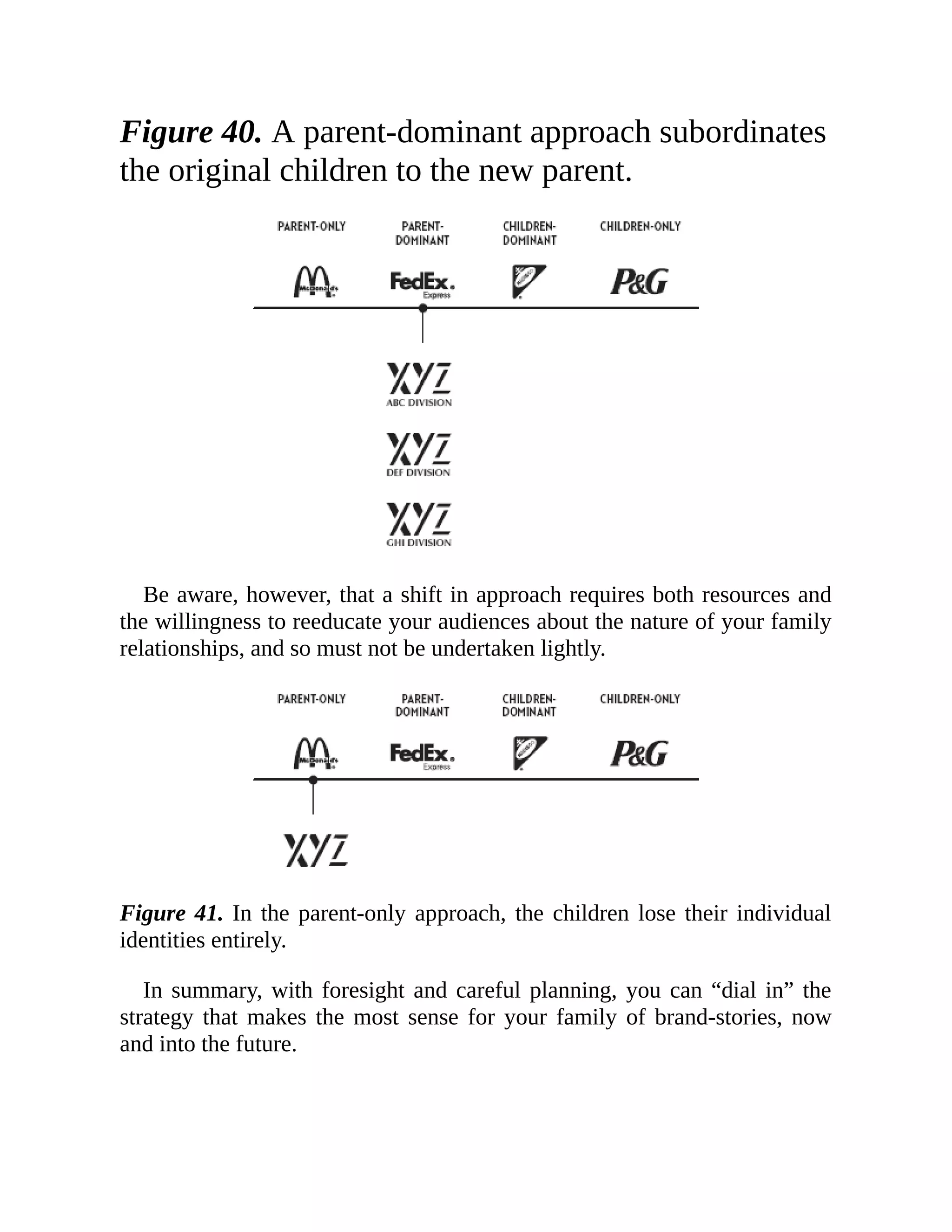 Figure 40. A parent-dominant approach subordinates
the original children to the new parent.
Be aware, however, that a shift in approach requires both resources and
the willingness to reeducate your audiences about the nature of your family
relationships, and so must not be undertaken lightly.
Figure 41. In the parent-only approach, the children lose their individual
identities entirely.
In summary, with foresight and careful planning, you can “dial in” the
strategy that makes the most sense for your family of brand-stories, now
and into the future.
 