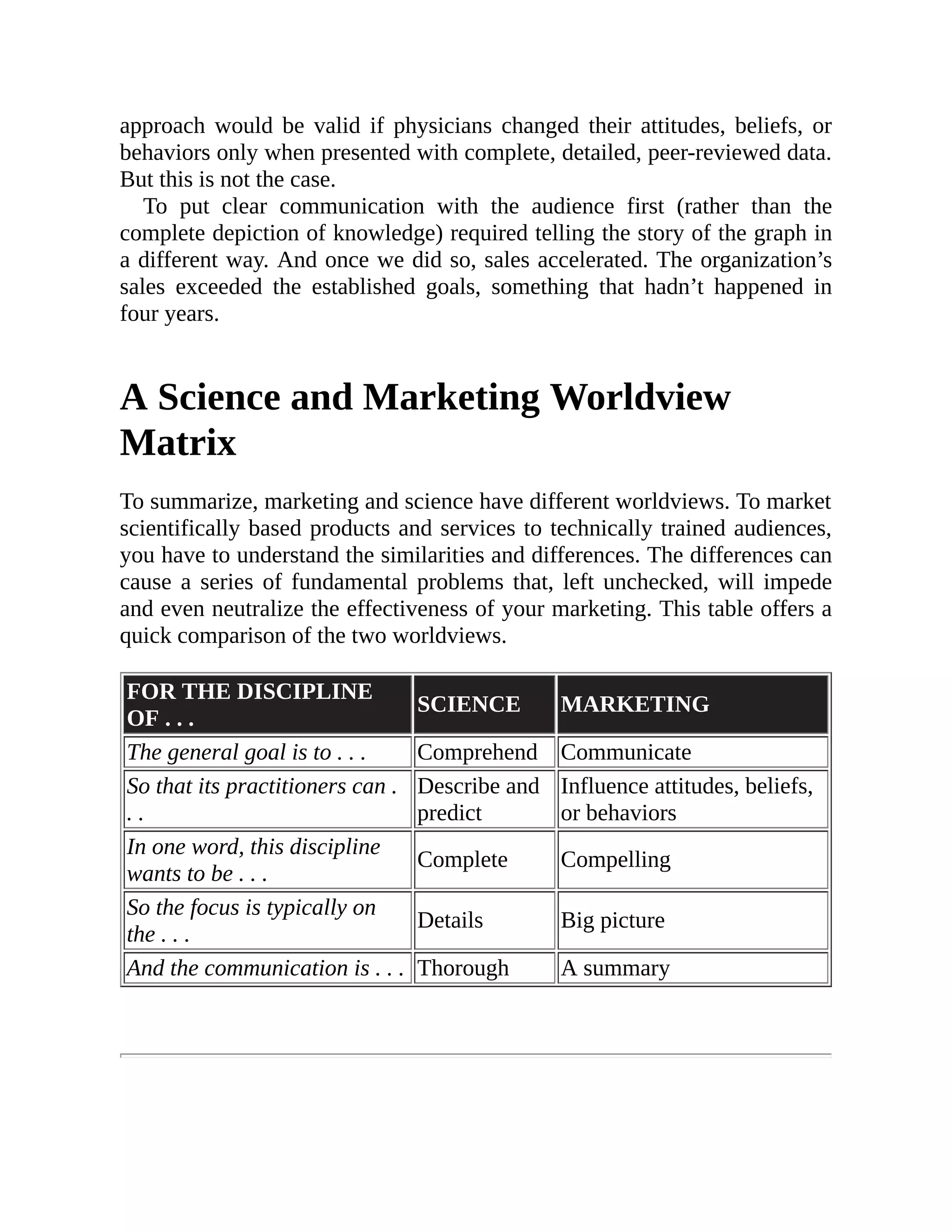 approach would be valid if physicians changed their attitudes, beliefs, or
behaviors only when presented with complete, detailed, peer-reviewed data.
But this is not the case.
To put clear communication with the audience first (rather than the
complete depiction of knowledge) required telling the story of the graph in
a different way. And once we did so, sales accelerated. The organization’s
sales exceeded the established goals, something that hadn’t happened in
four years.
A Science and Marketing Worldview
Matrix
To summarize, marketing and science have different worldviews. To market
scientifically based products and services to technically trained audiences,
you have to understand the similarities and differences. The differences can
cause a series of fundamental problems that, left unchecked, will impede
and even neutralize the effectiveness of your marketing. This table offers a
quick comparison of the two worldviews.
FOR THE DISCIPLINE
OF . . .
SCIENCE MARKETING
The general goal is to . . . Comprehend Communicate
So that its practitioners can .
. .
Describe and
predict
Influence attitudes, beliefs,
or behaviors
In one word, this discipline
wants to be . . .
Complete Compelling
So the focus is typically on
the . . .
Details Big picture
And the communication is . . . Thorough A summary
 