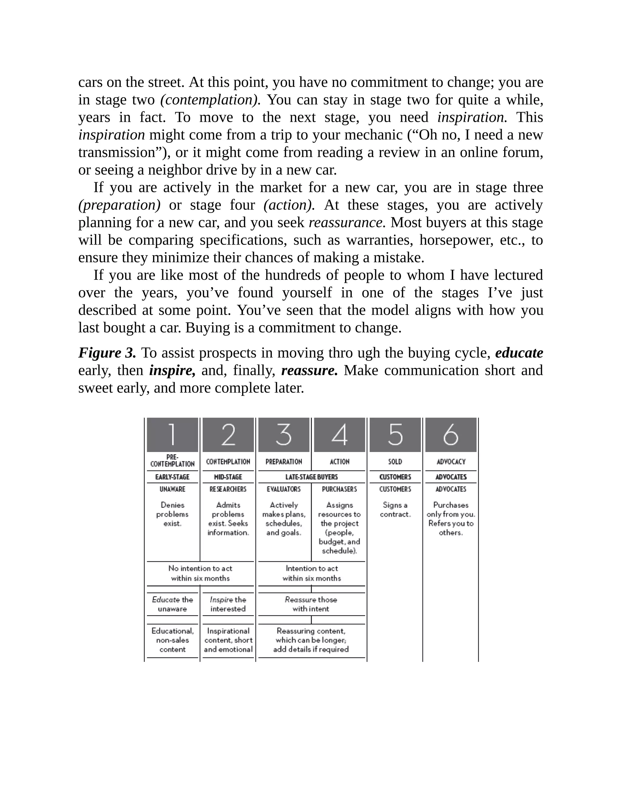 cars on the street. At this point, you have no commitment to change; you are
in stage two (contemplation). You can stay in stage two for quite a while,
years in fact. To move to the next stage, you need inspiration. This
inspiration might come from a trip to your mechanic (“Oh no, I need a new
transmission”), or it might come from reading a review in an online forum,
or seeing a neighbor drive by in a new car.
If you are actively in the market for a new car, you are in stage three
(preparation) or stage four (action). At these stages, you are actively
planning for a new car, and you seek reassurance. Most buyers at this stage
will be comparing specifications, such as warranties, horsepower, etc., to
ensure they minimize their chances of making a mistake.
If you are like most of the hundreds of people to whom I have lectured
over the years, you’ve found yourself in one of the stages I’ve just
described at some point. You’ve seen that the model aligns with how you
last bought a car. Buying is a commitment to change.
Figure 3. To assist prospects in moving thro ugh the buying cycle, educate
early, then inspire, and, finally, reassure. Make communication short and
sweet early, and more complete later.
 