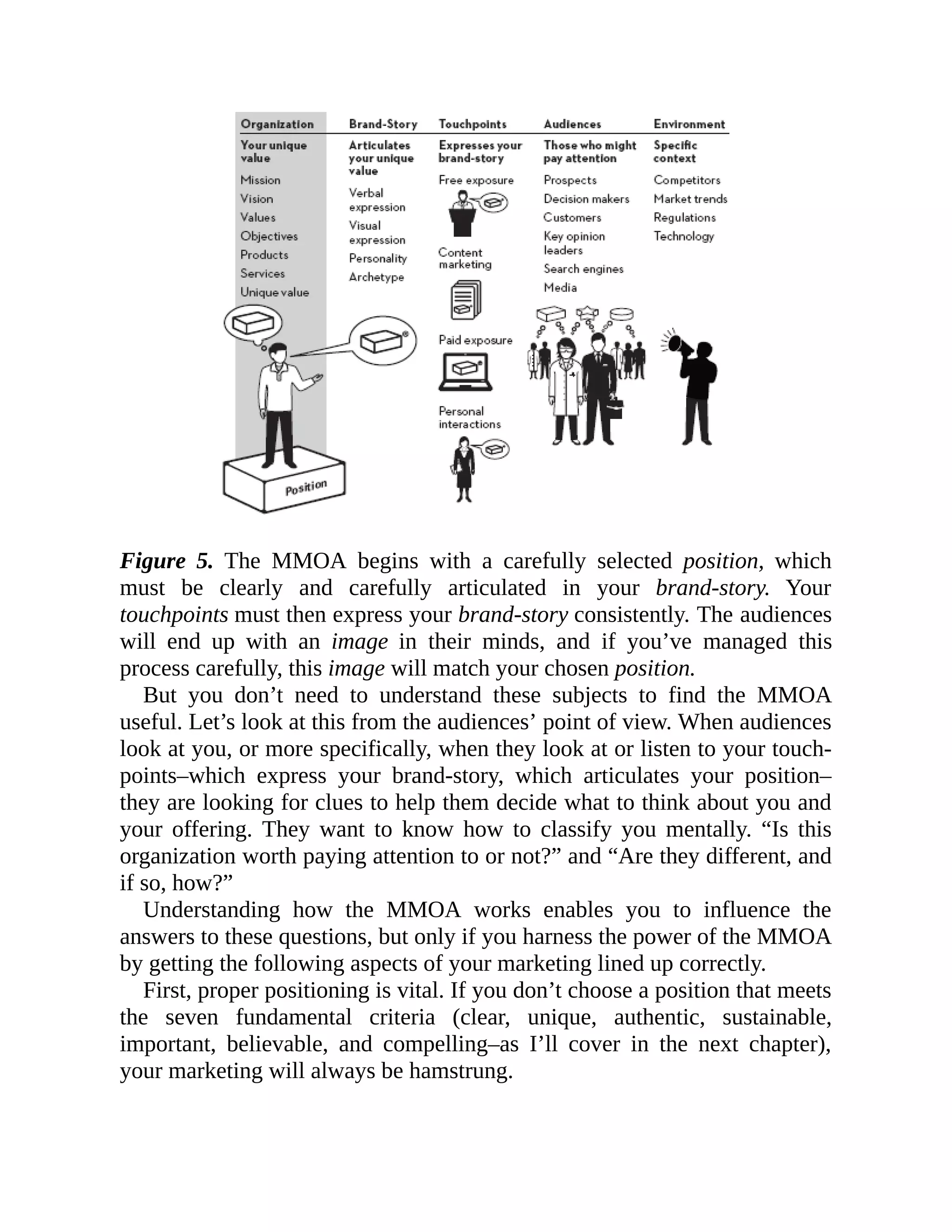 Figure 5. The MMOA begins with a carefully selected position, which
must be clearly and carefully articulated in your brand-story. Your
touchpoints must then express your brand-story consistently. The audiences
will end up with an image in their minds, and if you’ve managed this
process carefully, this image will match your chosen position.
But you don’t need to understand these subjects to find the MMOA
useful. Let’s look at this from the audiences’ point of view. When audiences
look at you, or more specifically, when they look at or listen to your touch-
points–which express your brand-story, which articulates your position–
they are looking for clues to help them decide what to think about you and
your offering. They want to know how to classify you mentally. “Is this
organization worth paying attention to or not?” and “Are they different, and
if so, how?”
Understanding how the MMOA works enables you to influence the
answers to these questions, but only if you harness the power of the MMOA
by getting the following aspects of your marketing lined up correctly.
First, proper positioning is vital. If you don’t choose a position that meets
the seven fundamental criteria (clear, unique, authentic, sustainable,
important, believable, and compelling–as I’ll cover in the next chapter),
your marketing will always be hamstrung.
 