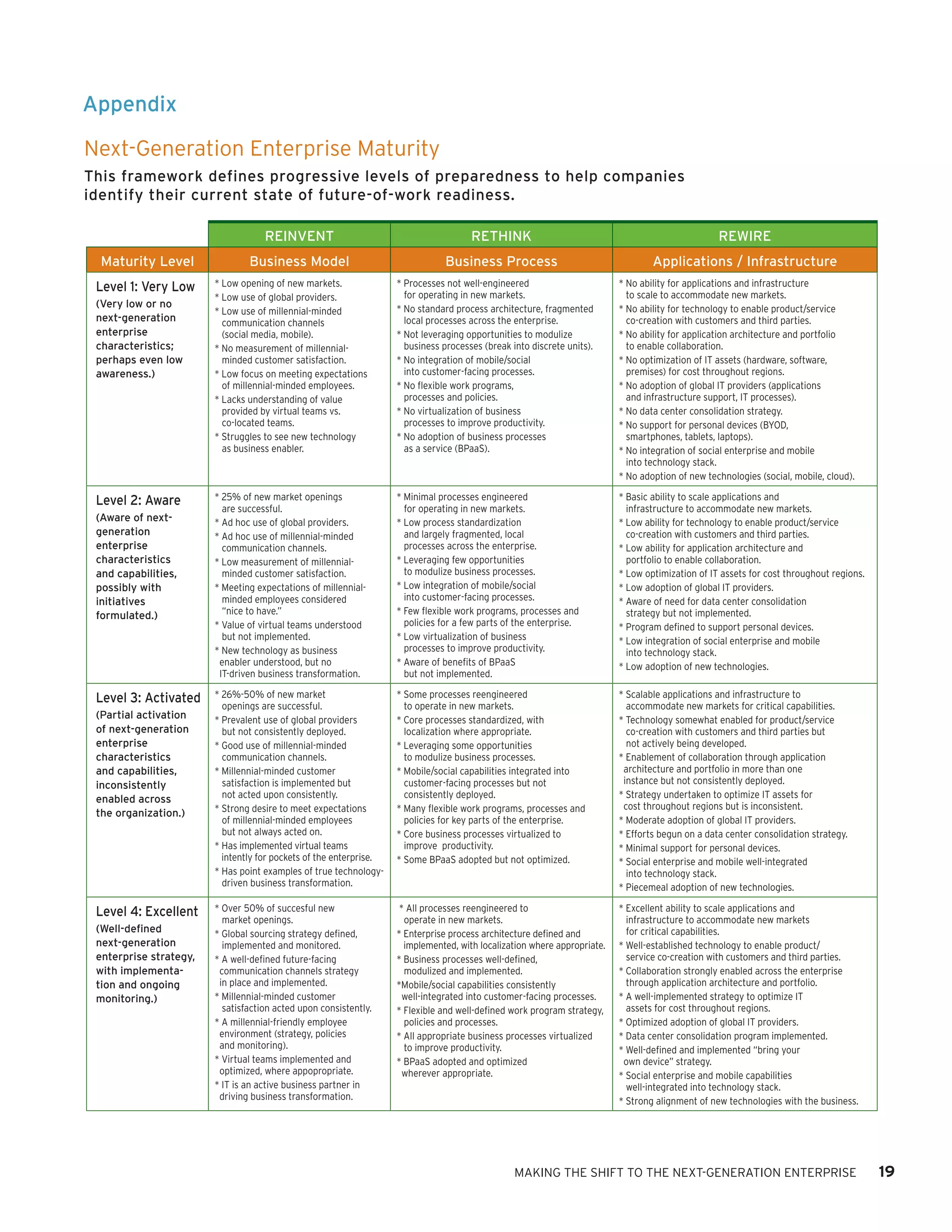 Appendix

Next-Generation Enterprise Maturity
This framework defines progressive levels of preparedness to help companies
identify their current state of future-of-work readiness.

                                    REINVENT                                          RETHINK                                                     REWIRE
  Maturity Level                Business Model                                  Business Process                                  Applications / Infrastructure
 Level 1: Very Low      * Low opening of new markets.               * Processes not well-engineered                       * No ability for applications and infrastructure
                        * Low use of global providers.                for operating in new markets.                         to scale to accommodate new markets.
 (Very low or no                                                    * No standard process architecture, fragmented        * No ability for technology to enable product/service
                        * Low use of millennial-minded
 next-generation          communication channels                      local processes across the enterprise.                co-creation with customers and third parties.
 enterprise               (social media, mobile).                   * Not leveraging opportunities to modulize            * No ability for application architecture and portfolio
 characteristics;       * No measurement of millennial-               business processes (break into discrete units).       to enable collaboration.
 perhaps even low         minded customer satisfaction.             * No integration of mobile/social                     * No optimization of IT assets (hardware, software,
 awareness.)            * Low focus on meeting expectations           into customer-facing processes.                       premises) for cost throughout regions.
                          of millennial-minded employees.           * No flexible work programs,                          * No adoption of global IT providers (applications
                        * Lacks understanding of value                processes and policies.                               and infrastructure support, IT processes).
                          provided by virtual teams vs.             * No virtualization of business                       * No data center consolidation strategy.
                          co-located teams.                           processes to improve productivity.                  * No support for personal devices (BYOD,
                        * Struggles to see new technology           * No adoption of business processes                     smartphones, tablets, laptops).
                          as business enabler.                        as a service (BPaaS).                               * No integration of social enterprise and mobile
                                                                                                                            into technology stack.
                                                                                                                          * No adoption of new technologies (social, mobile, cloud).

 Level 2: Aware         * 25% of new market openings                * Minimal processes engineered                        * Basic ability to scale applications and
                          are successful.                             for operating in new markets.                         infrastructure to accommodate new markets.
 (Aware of next-        * Ad hoc use of global providers.           * Low process standardization                         * Low ability for technology to enable product/service
 generation             * Ad hoc use of millennial-minded             and largely fragmented, local                         co-creation with customers and third parties.
 enterprise               communication channels.                     processes across the enterprise.                    * Low ability for application architecture and
 characteristics        * Low measurement of millennial-            * Leveraging few opportunities                          portfolio to enable collaboration.
 and capabilities,        minded customer satisfaction.               to modulize business processes.                     * Low optimization of IT assets for cost throughout regions.
 possibly with          * Meeting expectations of millennial-       * Low integration of mobile/social                    * Low adoption of global IT providers.
 initiatives              minded employees considered                 into customer-facing processes.                     * Aware of need for data center consolidation
 formulated.)             “nice to have.”                           * Few flexible work programs, processes and             strategy but not implemented.
                        * Value of virtual teams understood           policies for a few parts of the enterprise.         * Program defined to support personal devices.
                          but not implemented.                      * Low virtualization of business                      * Low integration of social enterprise and mobile
                        * New technology as business                  processes to improve productivity.                    into technology stack.
                         enabler understood, but no                 * Aware of benefits of BPaaS                          * Low adoption of new technologies.
                         IT-driven business transformation.           but not implemented.

 Level 3: Activated     * 26%-50% of new market                     * Some processes reengineered                         * Scalable applications and infrastructure to
                          openings are successful.                    to operate in new markets.                            accommodate new markets for critical capabilities.
 (Partial activation    * Prevalent use of global providers         * Core processes standardized, with                   * Technology somewhat enabled for product/service
 of next-generation       but not consistently deployed.              localization where appropriate.                       co-creation with customers and third parties but
 enterprise             * Good use of millennial-minded             * Leveraging some opportunities                         not actively being developed.
 characteristics          communication channels.                     to modulize business processes.                     * Enablement of collaboration through application
 and capabilities,      * Millennial-minded customer                * Mobile/social capabilities integrated into           architecture and portfolio in more than one
 inconsistently           satisfaction is implemented but             customer-facing processes but not                    instance but not consistently deployed.
 enabled across           not acted upon consistently.                consistently deployed.                              * Strategy undertaken to optimize IT assets for
                        * Strong desire to meet expectations        * Many flexible work programs, processes and           cost throughout regions but is inconsistent.
 the organization.)
                          of millennial-minded employees              policies for key parts of the enterprise.           * Moderate adoption of global IT providers.
                          but not always acted on.                  * Core business processes virtualized to              * Efforts begun on a data center consolidation strategy.
                        * Has implemented virtual teams               improve productivity.                               * Minimal support for personal devices.
                          intently for pockets of the enterprise.   * Some BPaaS adopted but not optimized.               * Social enterprise and mobile well-integrated
                        * Has point examples of true technology-                                                            into technology stack.
                          driven business transformation.                                                                 * Piecemeal adoption of new technologies.

 Level 4: Excellent     * Over 50% of succesful new                  * All processes reengineered to                      * Excellent ability to scale applications and
                          market openings.                            operate in new markets.                               infrastructure to accommodate new markets
 (Well-defined          * Global sourcing strategy defined,         * Enterprise process architecture defined and           for critical capabilities.
 next-generation          implemented and monitored.                  implemented, with localization where appropriate.   * Well-established technology to enable product/
 enterprise strategy,   * A well-defined future-facing              * Business processes well-defined,                      service co-creation with customers and third parties.
 with implementa-        communication channels strategy              modulized and implemented.                          * Collaboration strongly enabled across the enterprise
 tion and ongoing        in place and implemented.                  *Mobile/social capabilities consistently                through application architecture and portfolio.
 monitoring.)           * Millennial-minded customer                  well-integrated into customer-facing processes.     * A well-implemented strategy to optimize IT
                          satisfaction acted upon consistently.     * Flexible and well-defined work program strategy,      assets for cost throughout regions.
                        * A millennial-friendly employee              policies and processes.                             * Optimized adoption of global IT providers.
                         environment (strategy, policies            * All appropriate business processes virtualized      * Data center consolidation program implemented.
                         and monitoring).                             to improve productivity.                            * Well-defined and implemented “bring your
                        * Virtual teams implemented and             * BPaaS adopted and optimized                          own device” strategy.
                         optimized, where appopropriate.              wherever appropriate.                               * Social enterprise and mobile capabilities
                        * IT is an active business partner in                                                               well-integrated into technology stack.
                         driving business transformation.                                                                 * Strong alignment of new technologies with the business.




                                                                                                 MAKING THE SHIFT TO THE NEXT-GENERATION ENTERPRISE                                      19
 