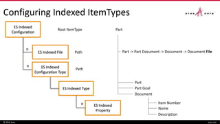 Configuring Indexed ItemTypes
© 2016 Aras aras.com
ES Indexed
Configuration
ES Indexed Type
Root ItemType
Path
ES Indexed
Property
Part
Part
ES Indexed
Configuration Type
ES Indexed File
Path
Part -> Part Document -> Document -> Document File
n
n
n
Part Goal
Document
Item Number
Name
Description
 