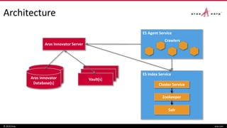 Architecture
© 2016 Aras aras.com
Innovator
Database(s)Aras Innovator
Database(s)
Aras Innovator Server
ES Agent Service
ES Index Service
Vault(s)
Vault(s)
Vault(s)
Crawlers
Solr
Zookeeper
Cluster Service
 