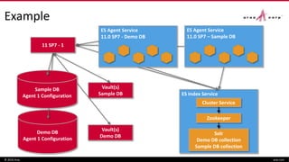 Demo DB
Agent 1 Configuration
Example
© 2016 Aras aras.com
Sample DB
Agent 1 Configuration
11 SP7 - 1
ES Agent Service
11.0 SP7 - Demo DB
ES Index Service
Vault(s)
Sample DB
Vault(s)
Demo DB Solr
Demo DB collection
Sample DB collection
Zookeeper
Cluster Service
ES Agent Service
11.0 SP7 – Sample DB
 