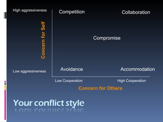 Competition Collaboration Compromise Avoidance Accommodation High aggressiveness Low aggressiveness Low Cooperation High Cooperation Concern for Self Concern for Others 