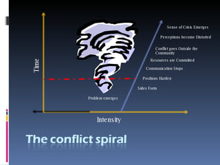 Intensity Time Problem emerges Sides Form Positions Harden Communication Stops Resources are Committed Conflict goes Outside the Community Perceptions become Distorted Sense of Crisis Emerges 