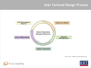 User Centred Design Process Source: http://usability.msu.edu/approach.asp 