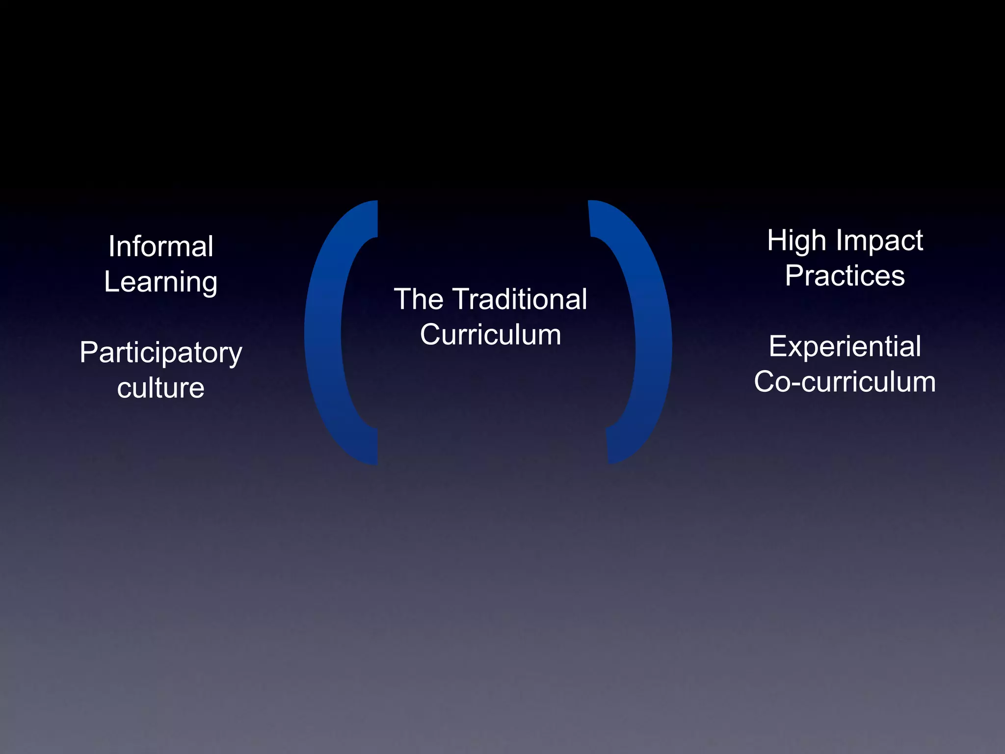 The Traditional
Curriculum
Informal
Learning
Participatory
culture
High Impact
Practices
Experiential
Co-curriculum
 