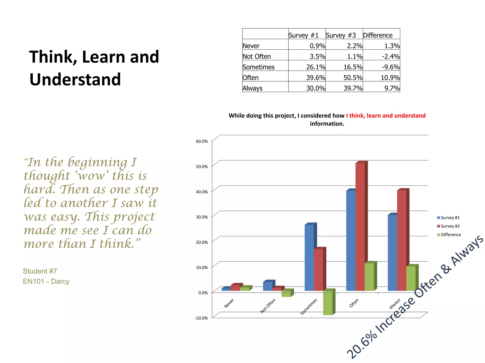 Think, Learn and
Understand
“In the beginning I
thought „wow‟ this is
hard. Then as one step
led to another I saw it
was easy. This project
made me see I can do
more than I think.”
Student #7
EN101 - Darcy
-10.0%
0.0%
10.0%
20.0%
30.0%
40.0%
50.0%
60.0%
While doing this project, I considered how I think, learn and understand
information.
Survey #1
Survey #3
Difference
Survey #1 Survey #3 Difference
Never 0.9% 2.2% 1.3%
Not Often 3.5% 1.1% -2.4%
Sometimes 26.1% 16.5% -9.6%
Often 39.6% 50.5% 10.9%
Always 30.0% 39.7% 9.7%
 