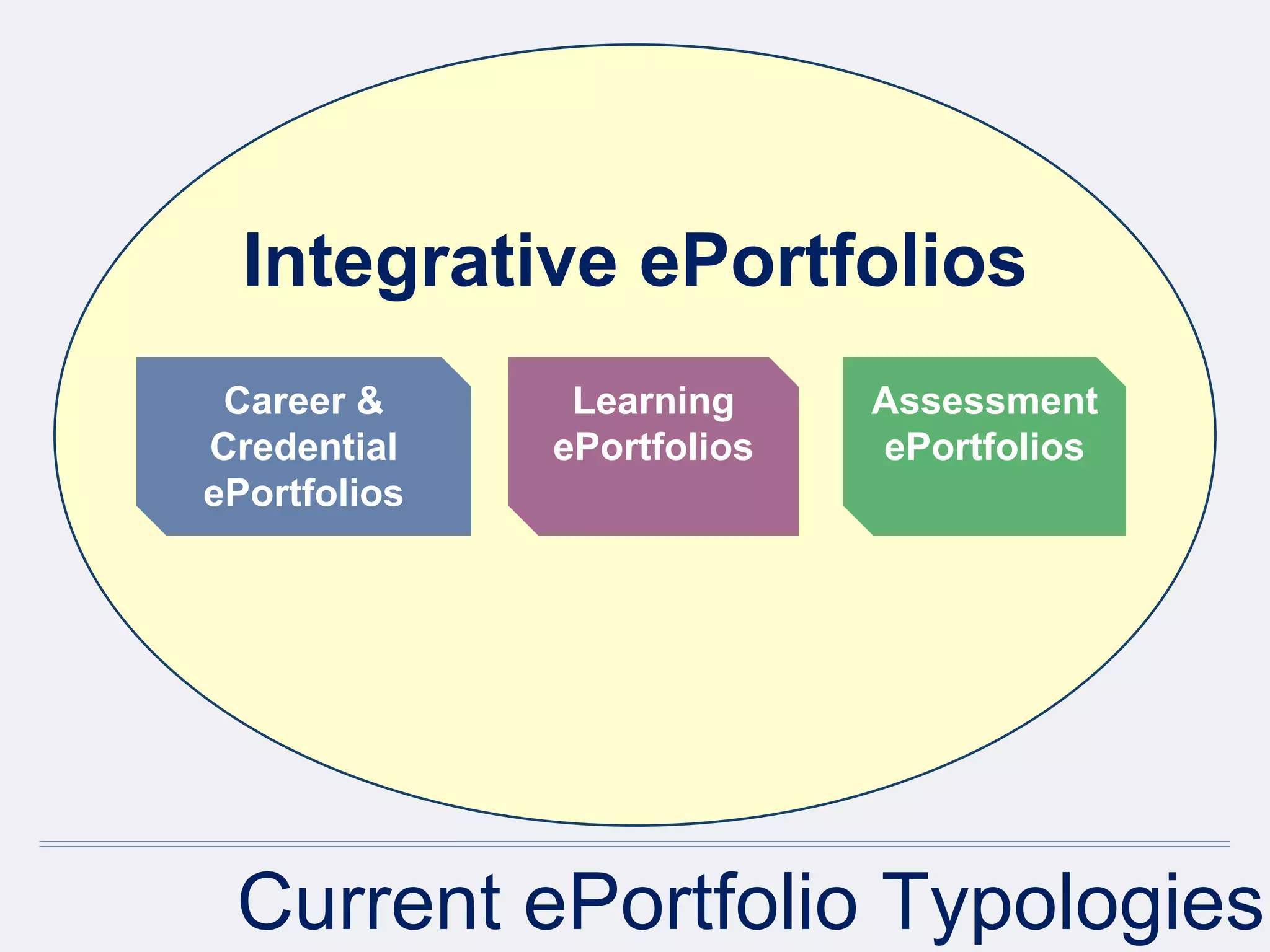 Current ePortfolio Typologies
Integrative ePortfolios
Career &
Credential
ePortfolios
Assessment
ePortfolios
Learning
ePortfolios
 