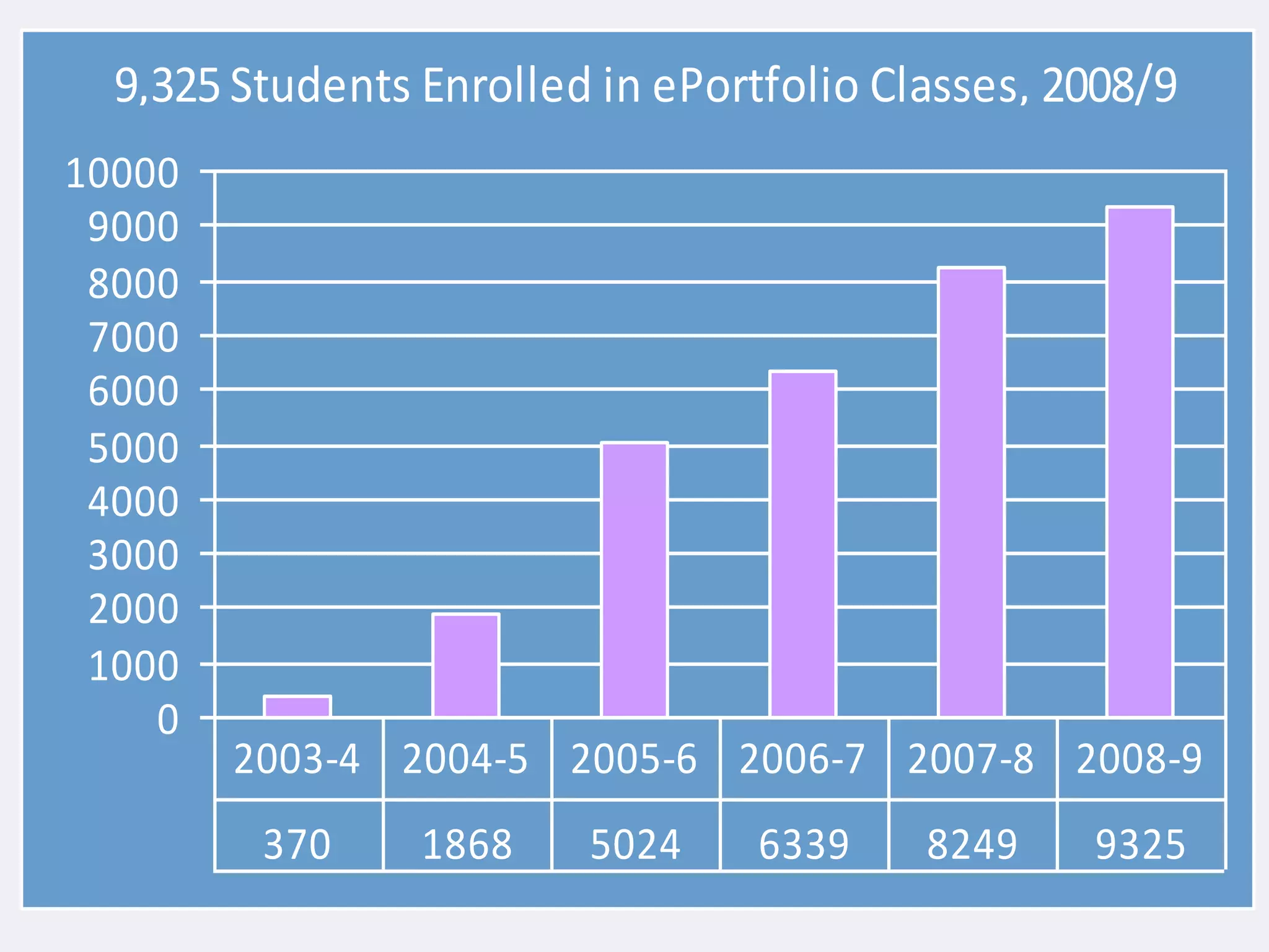 0
1000
2000
3000
4000
5000
6000
7000
8000
9000
10000
370 1868 5024 6339 8249 9325
2003-4 2004-5 2005-6 2006-7 2007-8 2008-9
9,325Students Enrolled in ePortfolio Classes, 2008/9
 