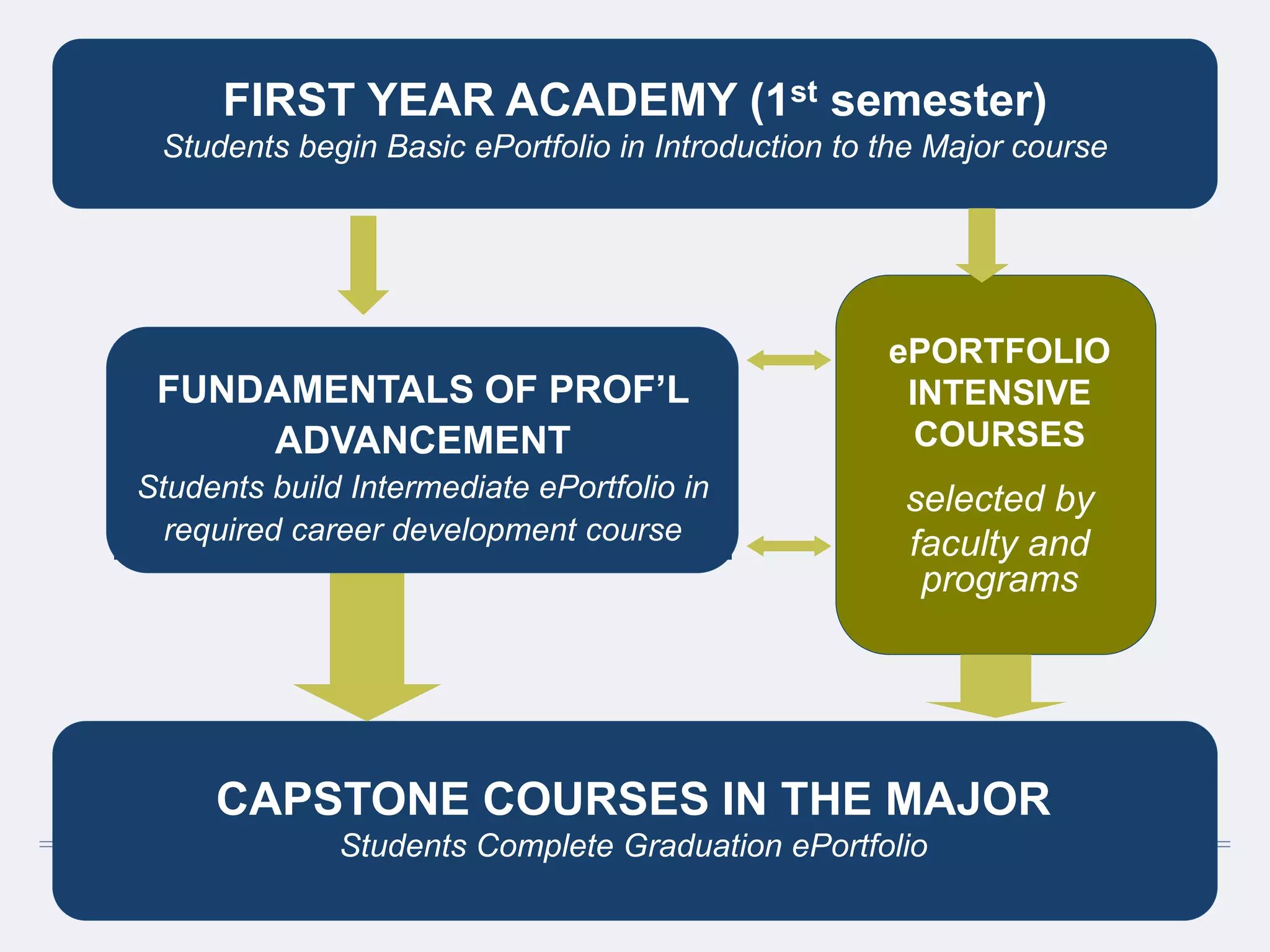 ePORTFOLIO
INTENSIVE
COURSES
selected by
faculty and
programs
CAPSTONE COURSES IN THE MAJOR
Students Complete Graduation ePortfolio
FIRST YEAR ACADEMY (1st semester)
Students begin Basic ePortfolio in Introduction to the Major course
FUNDAMENTALS OF PROF’L
ADVANCEMENT
Students build Intermediate ePortfolio in
required career development course
 