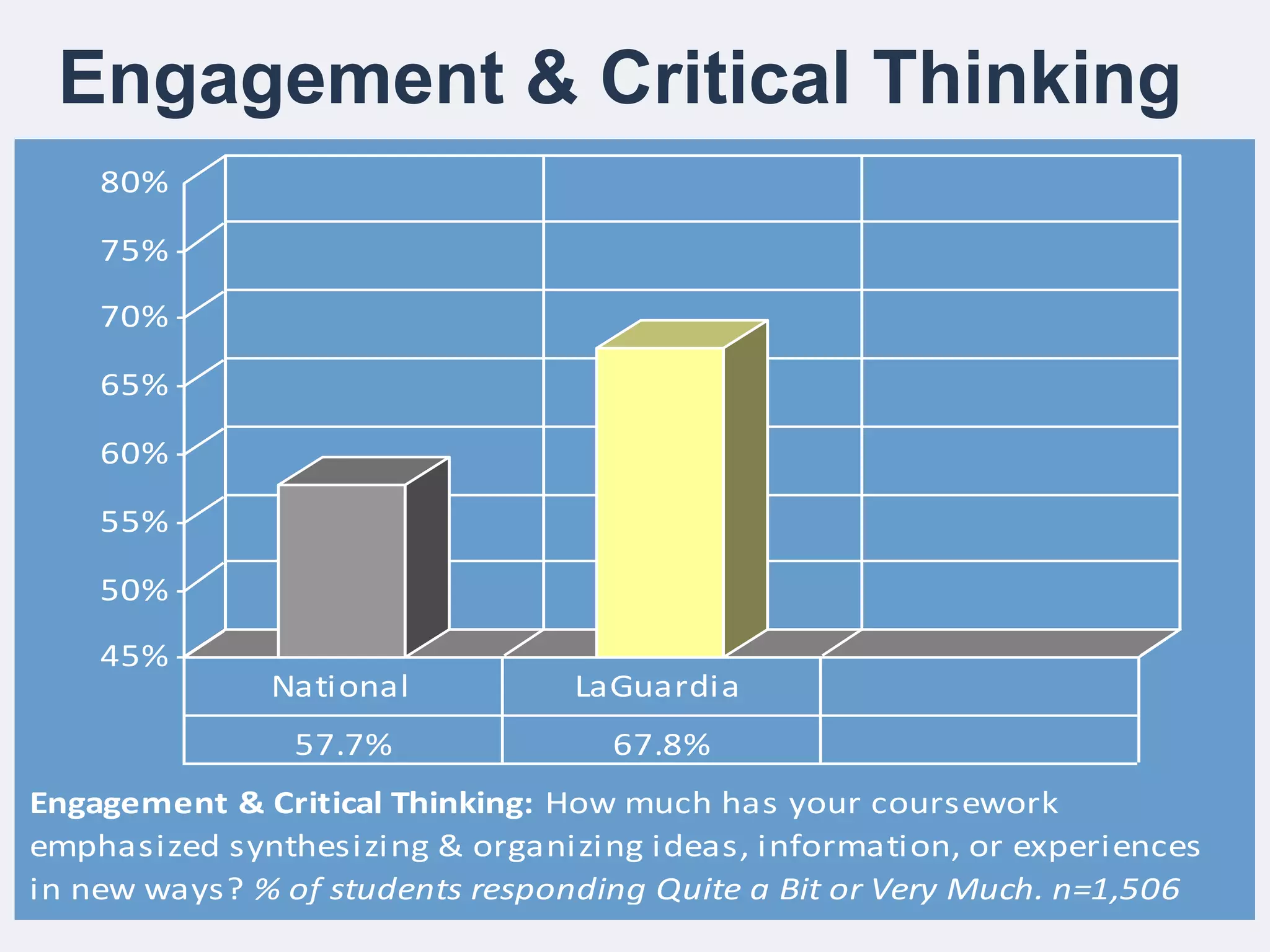 Engagement & Critical Thinking
45%
50%
55%
60%
65%
70%
75%
80%
57.7% 67.8%
National LaGuardia
Engagement & Critical Thinking: How much has your coursework
emphasized synthesizing & organizing ideas, information, or experiences
in new ways? % of students responding Quite a Bit or Very Much. n=1,506
 