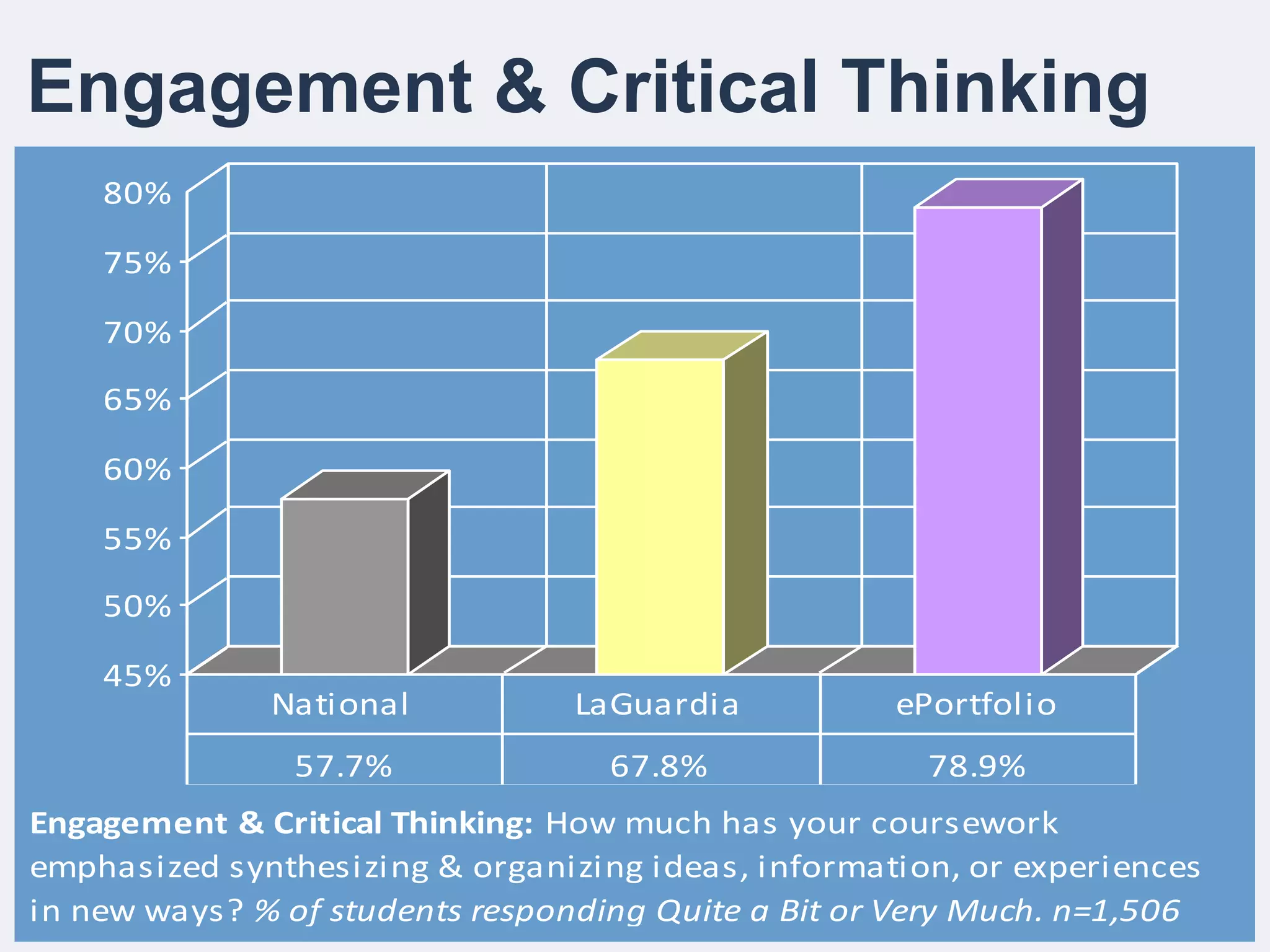 Engagement & Critical Thinking
45%
50%
55%
60%
65%
70%
75%
80%
57.7% 67.8% 78.9%
National LaGuardia ePortfolio
Engagement & Critical Thinking: How much has your coursework
emphasized synthesizing & organizing ideas, information, or experiences
in new ways? % of students responding Quite a Bit or Very Much. n=1,506
 