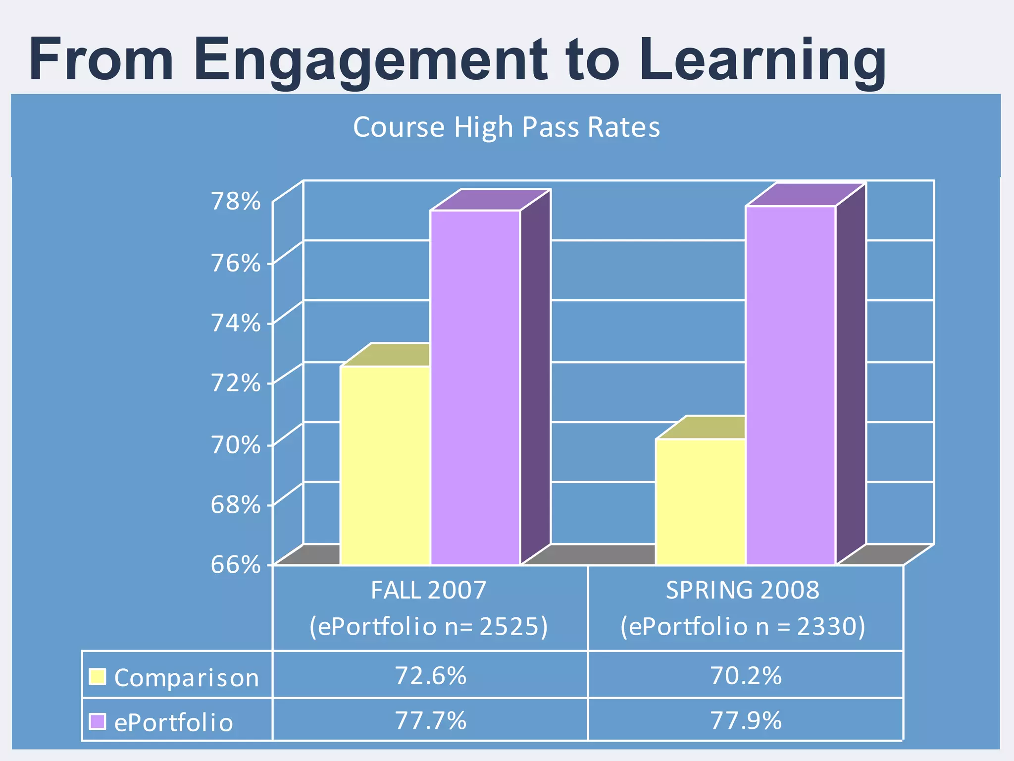 66%
68%
70%
72%
74%
76%
78%
Comparison 72.6% 70.2%
ePortfolio 77.7% 77.9%
FALL 2007
(ePortfolio n= 2525)
SPRING 2008
(ePortfolio n = 2330)
Course High Pass Rates
From Engagement to Learning
 