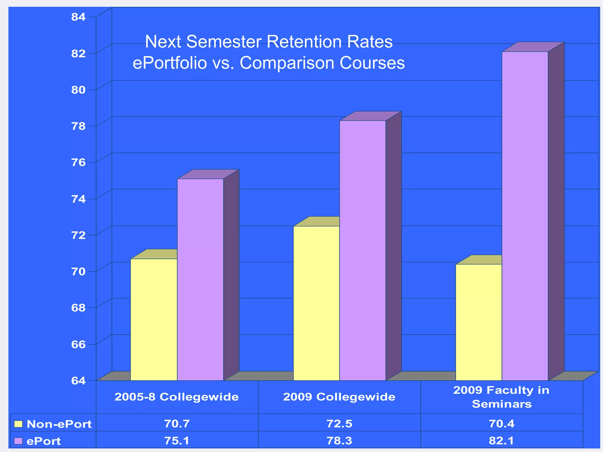 64
66
68
70
72
74
76
78
80
82
84
Non-ePort 70.7 72.5 70.4
ePort 75.1 78.3 82.1
2005-8 Collegewide 2009 Collegewide
2009 Faculty in
Seminars
Next Semester Retention Rates
ePortfolio vs. Comparison Courses
 