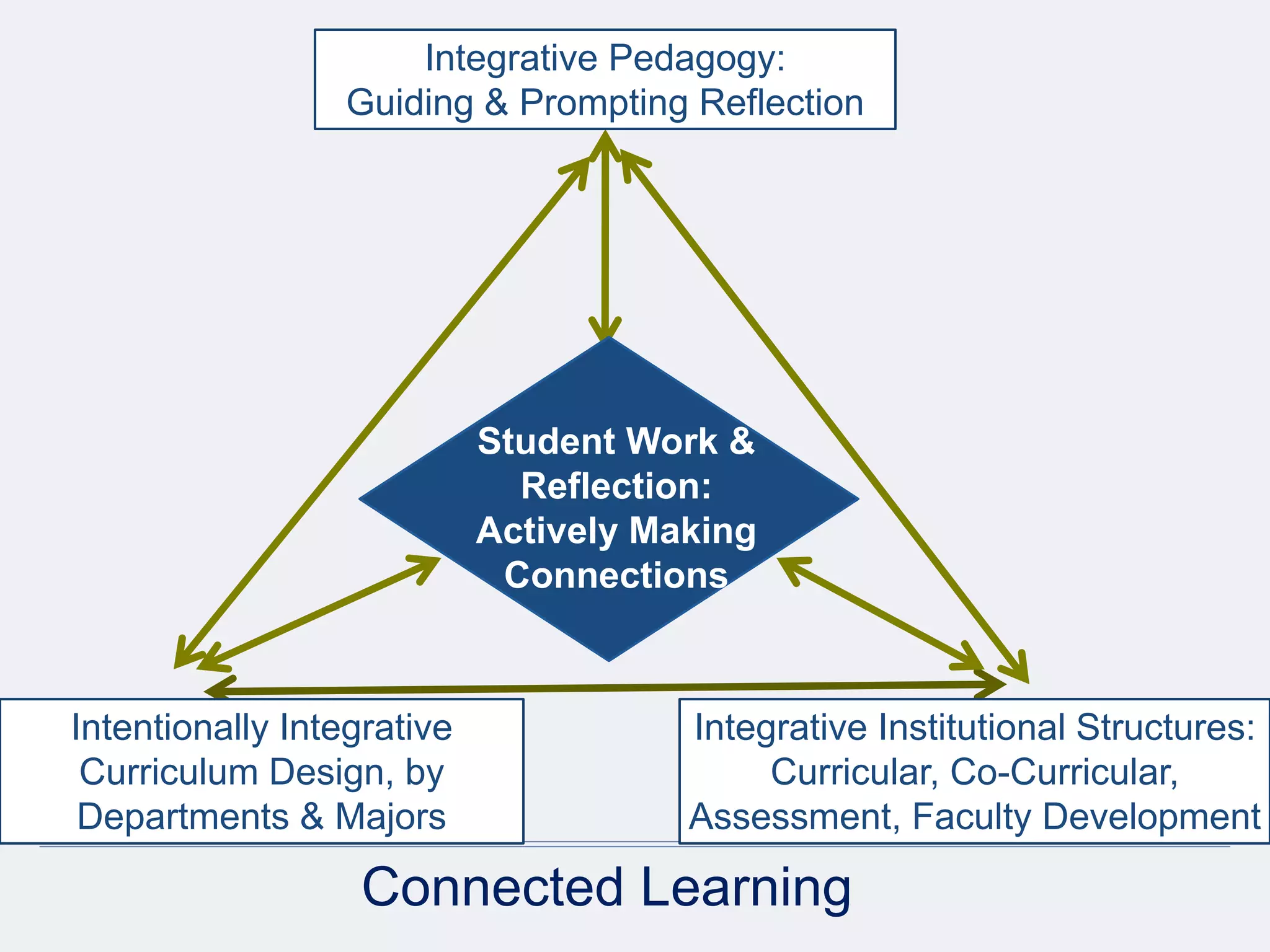Connected Learning
Integrative Institutional Structures:
Curricular, Co-Curricular,
Assessment, Faculty Development
Integrative Pedagogy:
Guiding & Prompting Reflection
Intentionally Integrative
Curriculum Design, by
Departments & Majors
Student Work &
Reflection:
Actively Making
Connections
 
