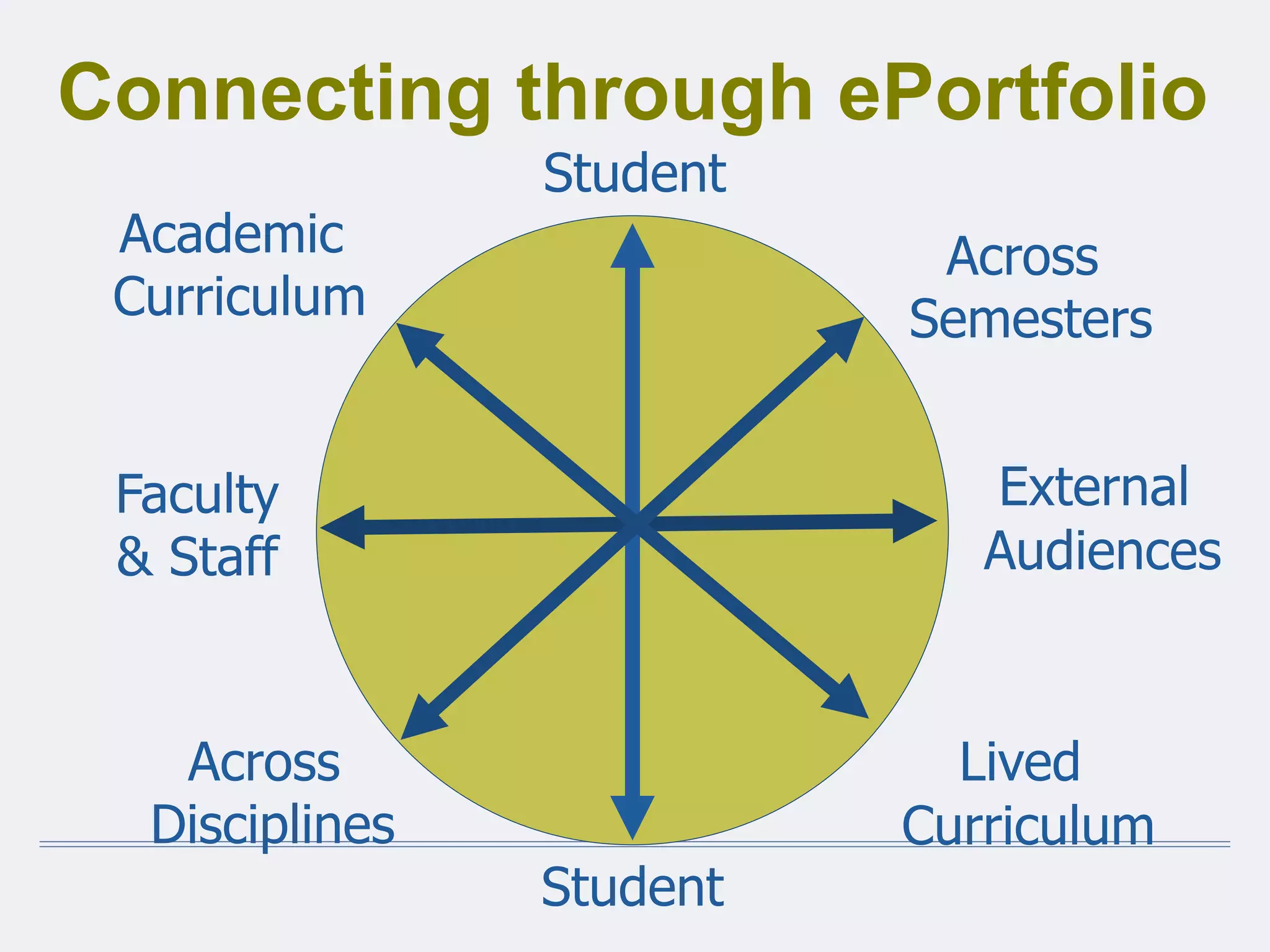 Connecting through ePortfolio
Student
Student
Faculty
& Staff
External
Audiences
Across
Disciplines
Across
Semesters
Academic
Curriculum
Lived
Curriculum
 
