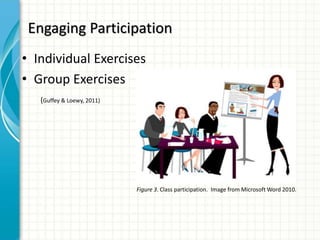 • Individual Exercises
• Group Exercises
Engaging Participation
(Guffey & Loewy, 2011)
Figure 3. Class participation. Image from Microsoft Word 2010.
 
