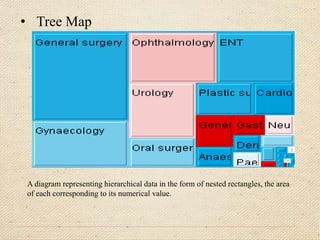 • Tree Map
A diagram representing hierarchical data in the form of nested rectangles, the area
of each corresponding to its numerical value.
 