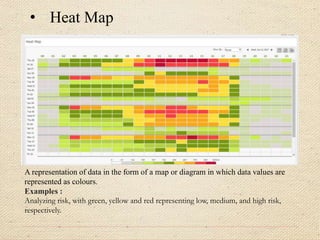 • Heat Map
A representation of data in the form of a map or diagram in which data values are
represented as colours.
Examples :
Analyzing risk, with green, yellow and red representing low, medium, and high risk,
respectively.
 