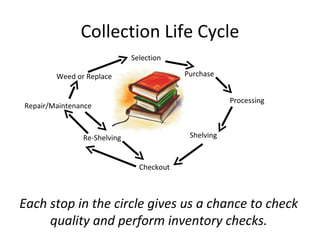 Collection Life Cycle Selection Purchase Processing Shelving Checkout Re-Shelving Repair/Maintenance Weed or Replace Each stop in the circle gives us a chance to check quality and perform inventory checks. 