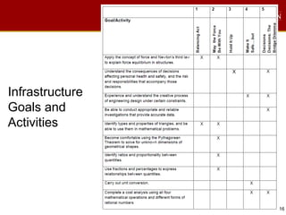 16
Infrastructure
Goals and
Activities
X
 