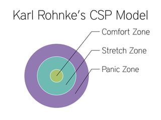 Karl Rohnke’s CSP Model
Comfort Zone
Stretch Zone
Panic Zone
 