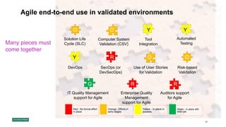 Agile end-to-end use in validated environments
18
Red - No formal effort
in place
Orange - Efforts in
early stages
Yellow - In place in
pockets
Green - In place with
wide use
Solution Life
Cycle (SLC)
Computer System
Validation (CSV)
Tool
Integration
Automated
Testing
DevOps SecOps (or
DevSecOps)
Use of User Stories
for Validation
Risk-based
Validation
IT Quality Management
support for Agile
Enterprise Quality
Management
support for Agile
Auditors support
for Agile
Many pieces must
come together
O O Y
O
R
O
R
G
Y
R
Y
 