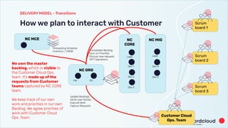 How we plan to interact with Customer
DELIVERY MODEL - Transitions
Scrum
board 1
Scrum
board 2
Scrum
board 3
NC
CORE
Customer Cloud
Ops. Team
NC ORG
NC MCE
PM PO
Dev 1
Lead
Update Backlogs
Verify User Stories
Execute Work
Capture Requests
Consolidate Backlog
Sync on Priorities
Discuss new requests
24*7 Operations
We own the master
backlog, which is visible to
the Customer Cloud Ops.
team. It’s made up of the
requests from Customer
teams captured by NC CORE
team.
We keep track of our own
work and priorities in our own
Backlog. We agree priorities of
work with Customer Cloud
Ops. Team.
Onboarding Schedule
Inventory / CMDB
Dev 2
Dev 3
NC MIG
Lead
Dev 4.
Dev 5
 