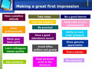 Making a great first impression
Have a positive
attitude
Be punctual
Take notes Be a good listener
Have a good
attendance ...