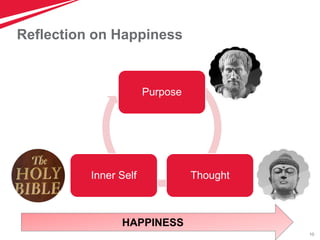 10
Reflection on Happiness
HAPPINESS
Purpose
ThoughtInner Self
 