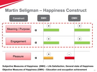 12
SMH OMH
Subjective Measures of Happiness (SMH) – Life Satisfaction, General state of Happiness
Objective Measures of Happiness (OMH) – Education and occupation achievement
+
+
+
+
+ -
Martin Seligman – Happiness Construct
α
α
α
Construct
Meaning / Purpose
Engagement
Pleasure
 