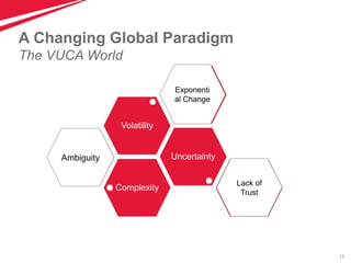 17
A Changing Global Paradigm
The VUCA World
Complexity
Uncertainty
Volatility
Ambiguity
Exponenti
al Change
Lack of
Trust
 