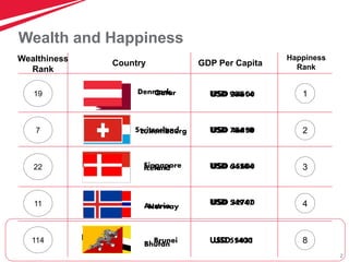 2
Wealth and Happiness
Qatar
Luxembourg
Singapore
Norway
Brunei
USD 98814
USD 78610
USD 64584
USD 54947
USD 53431
1
2
3
4
5
Wealthiness
Rank
Country GDP Per Capita
Happiness
Rank
Denmark
Switzerland
Iceland
Austria
Bhutan
USD 34600
USD 46430
USD 35600
USD 32700
USD 1400
19
7
22
11
114
1
2
3
4
8
 