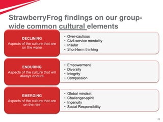 24
StrawberryFrog findings on our group-
wide common cultural elements
• Over-cautious
• Civil-service mentality
• Insular
• Short-term thinking
DECLINING
Aspects of the culture that are
on the wane
• Empowerment
• Diversity
• Integrity
• Compassion
ENDURING
Aspects of the culture that will
always endure
• Global mindset
• Challenger-spirit
• Ingenuity
• Social Responsibility
EMERGING
Aspects of the culture that are
on the rise
 
