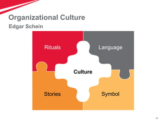 28
Organizational Culture
Edgar Schein
Culture
Rituals Language
SymbolStories
 
