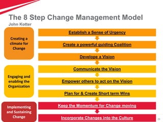 29
The 8 Step Change Management Model
John Kotter
Creating a
climate for
Change
Engaging and
enabling the
Organization
Implementing
and Sustaining
Change Incorporate Changes into the Culture
Keep the Momentum for Change moving
Plan for & Create Short term Wins
Empower others to act on the Vision
Communicate the Vision
Develope a Vision
Create a powerful guiding Coalition
Establish a Sense of Urgency
 