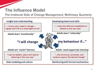 30
The Influence Model
The Irrational Side of Change Management, McKinsey Quarterly
 